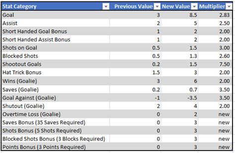 How does DraftKings treat late stat changes and live scoring .